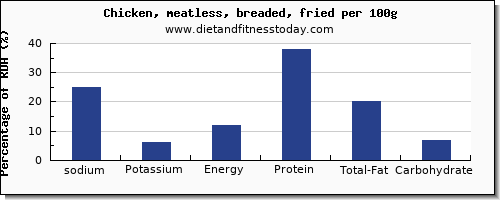 sodium and nutrition facts in fried chicken per 100g